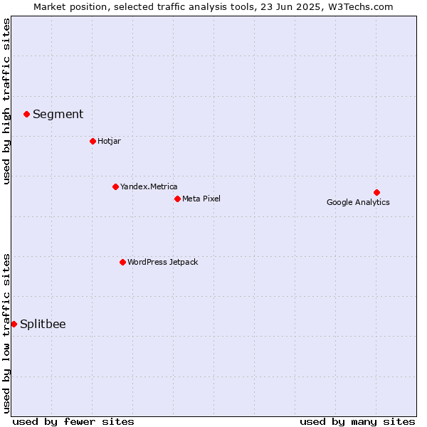 Market position of Segment vs. Splitbee