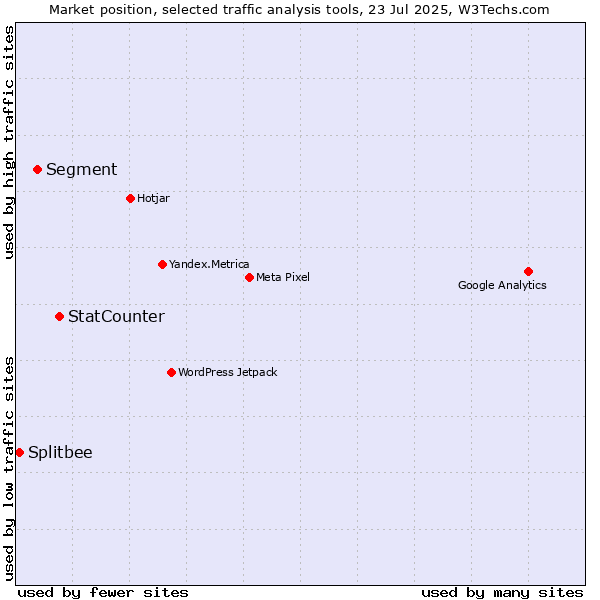 Market position of StatCounter vs. Segment vs. Splitbee