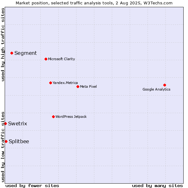 Market position of Segment vs. Splitbee vs. Swetrix
