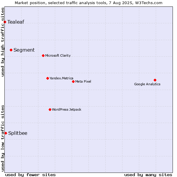 Market position of Segment vs. Splitbee vs. Tealeaf