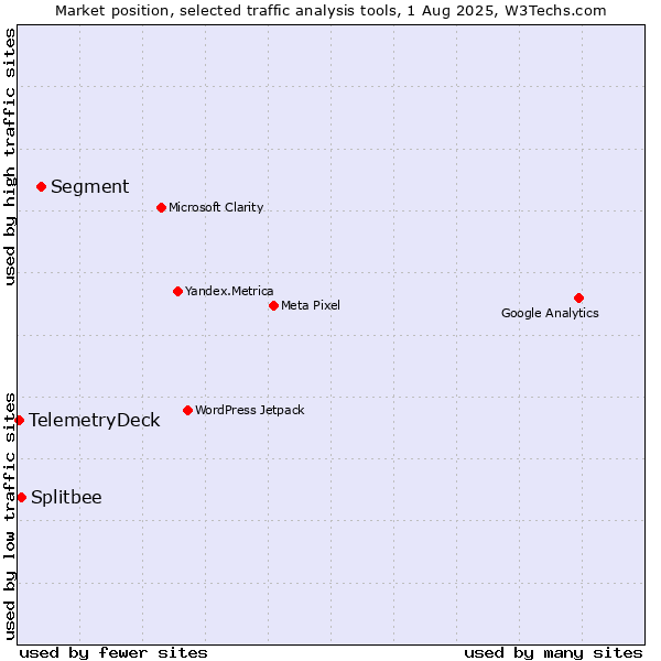 Market position of Segment vs. Splitbee vs. TelemetryDeck