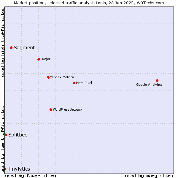 Market position of Segment vs. Splitbee vs. Tinylytics