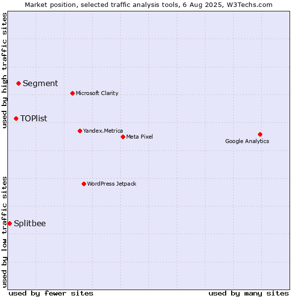 Market position of Segment vs. TOPlist vs. Splitbee