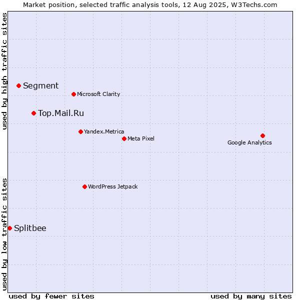 Market position of Top.Mail.Ru vs. Segment vs. Splitbee
