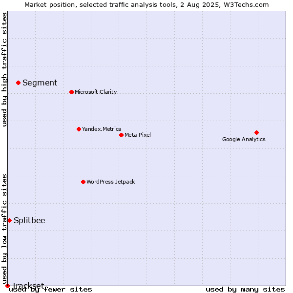 Market position of Segment vs. Splitbee vs. Trackset