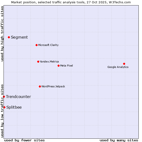 Market position of Segment vs. Splitbee vs. Trendcounter