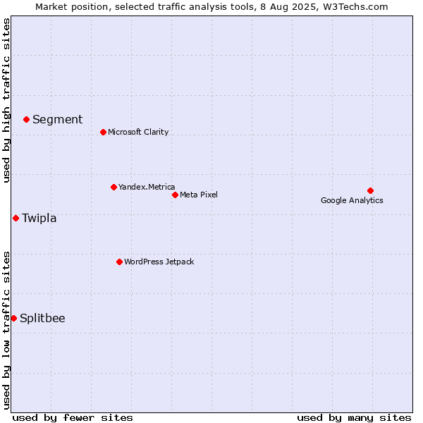 Market position of Segment vs. Twipla vs. Splitbee
