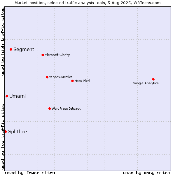 Market position of Segment vs. Umami vs. Splitbee