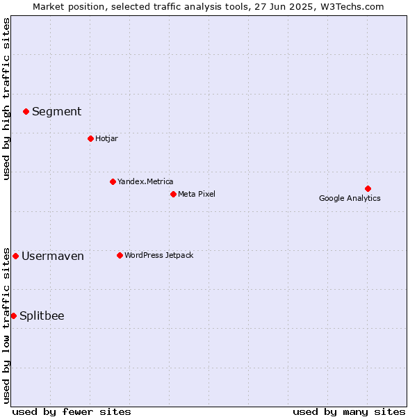 Market position of Segment vs. Usermaven vs. Splitbee
