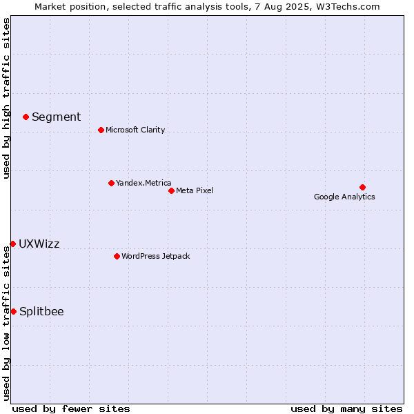 Market position of Segment vs. Splitbee vs. UXWizz