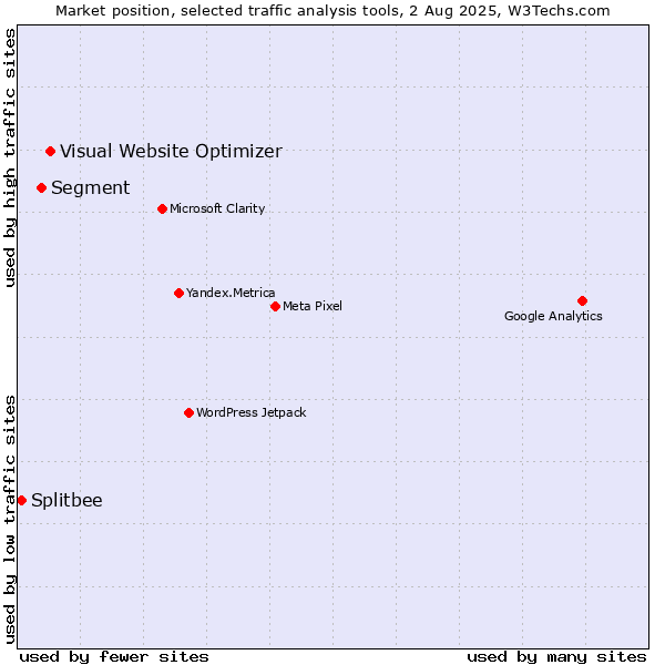 Market position of Visual Website Optimizer vs. Segment vs. Splitbee