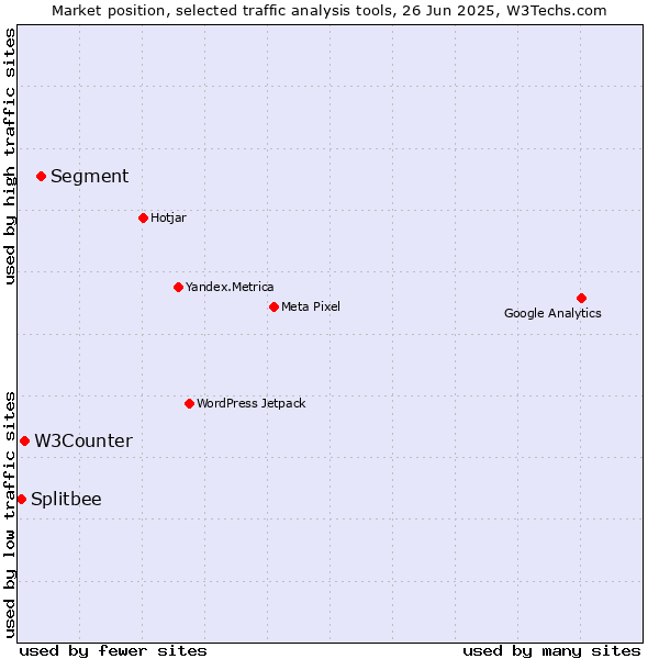 Market position of Segment vs. W3Counter vs. Splitbee