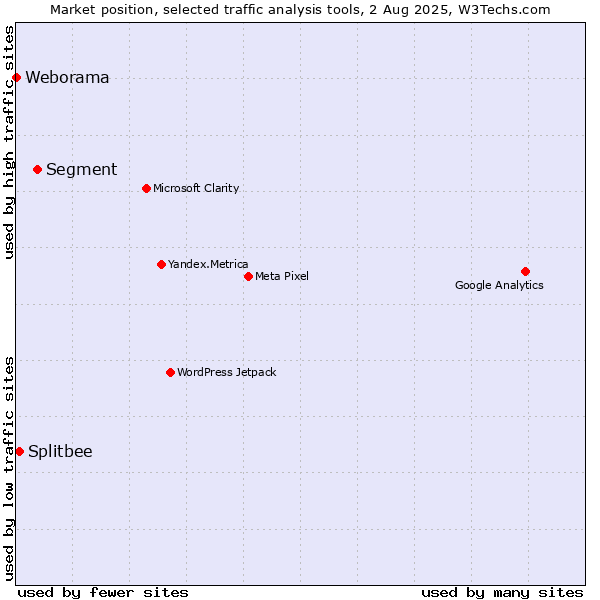 Market position of Segment vs. Splitbee vs. Weborama