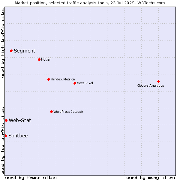 Market position of Segment vs. Web-Stat vs. Splitbee