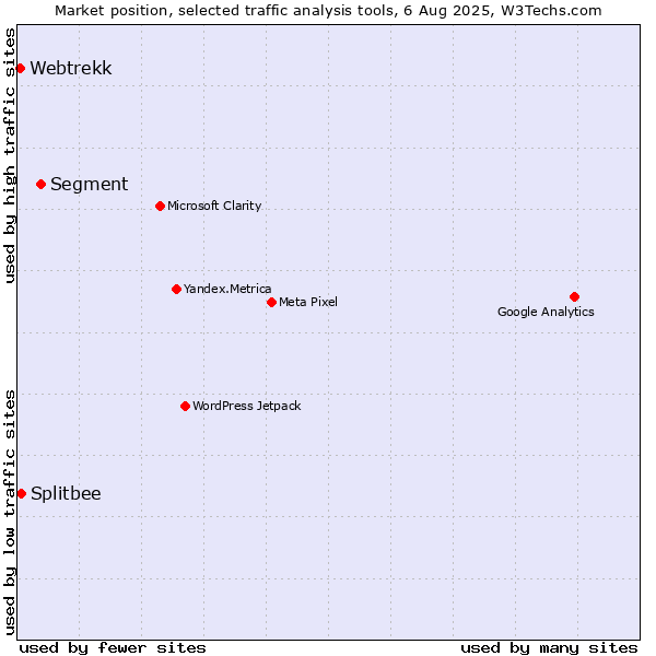 Market position of Segment vs. Splitbee vs. Webtrekk