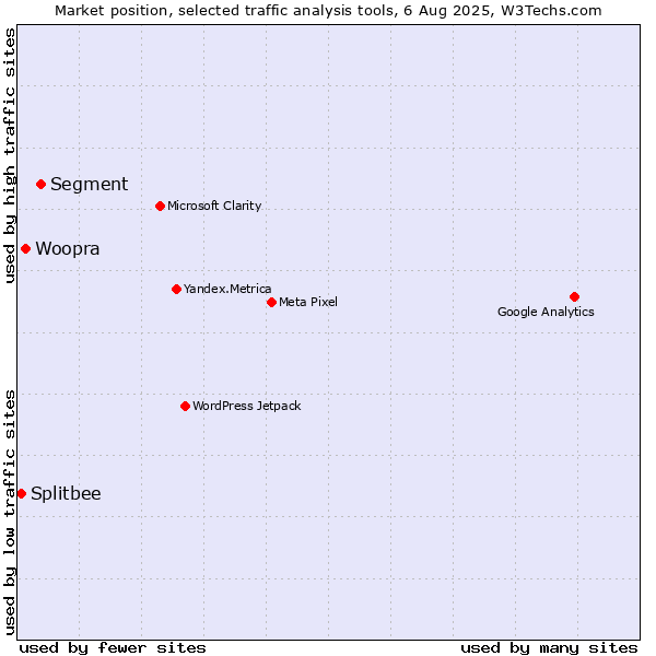 Market position of Segment vs. Woopra vs. Splitbee