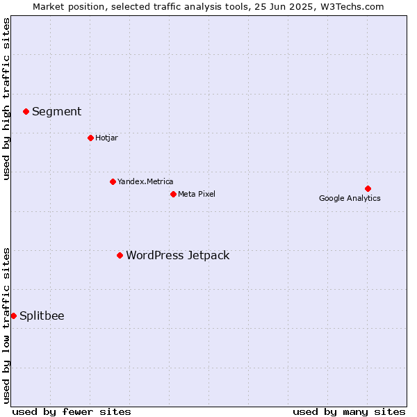 Market position of WordPress Jetpack vs. Segment vs. Splitbee