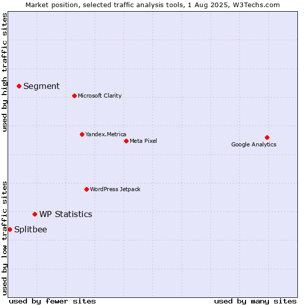 Market position of WP Statistics vs. Segment vs. Splitbee