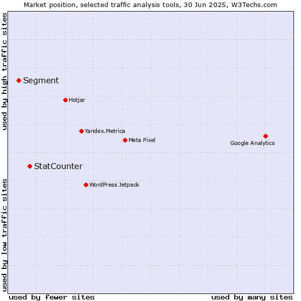 Market position of StatCounter vs. Segment