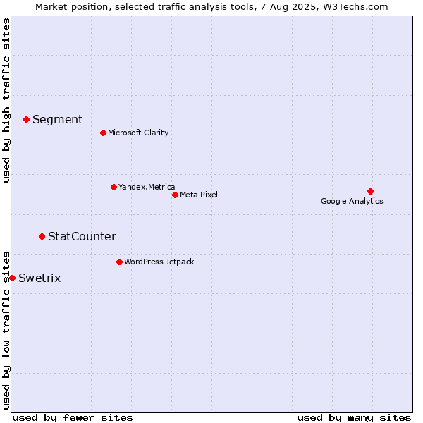 Market position of StatCounter vs. Segment vs. Swetrix