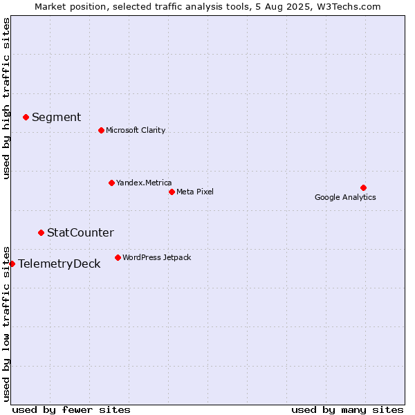 Market position of StatCounter vs. Segment vs. TelemetryDeck