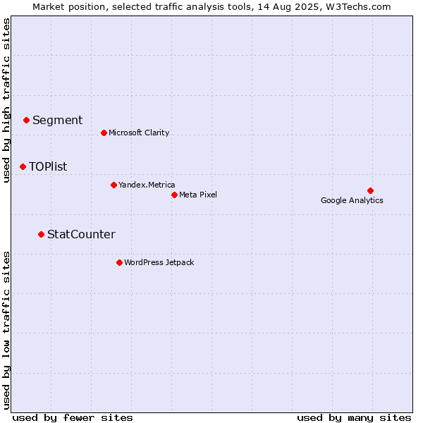 Market position of StatCounter vs. Segment vs. TOPlist