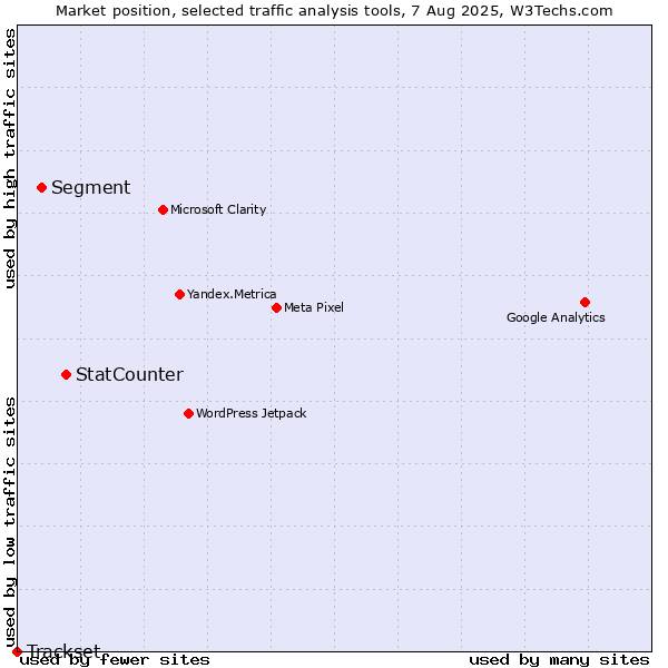Market position of StatCounter vs. Segment vs. Trackset