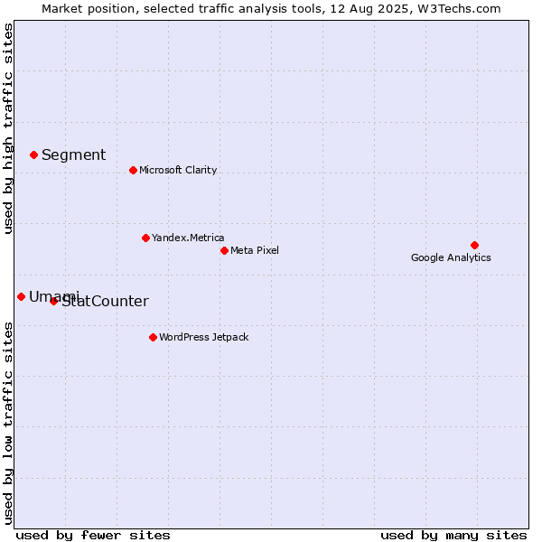 Market position of StatCounter vs. Segment vs. Umami