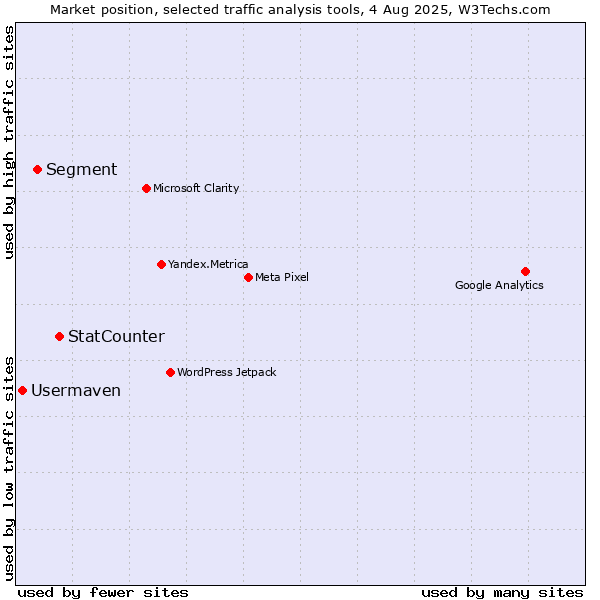 Market position of StatCounter vs. Segment vs. Usermaven