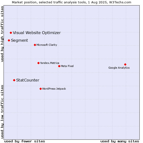 Market position of StatCounter vs. Visual Website Optimizer vs. Segment