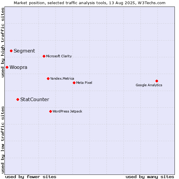 Market position of StatCounter vs. Segment vs. Woopra
