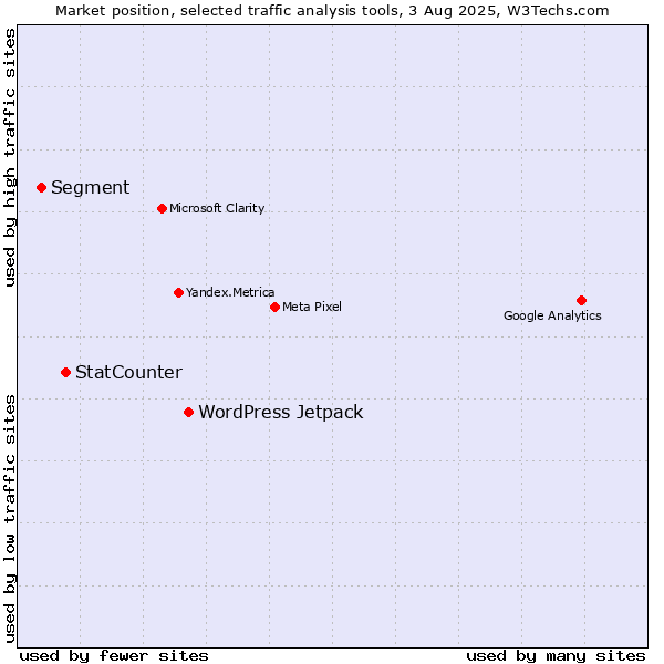 Market position of WordPress Jetpack vs. StatCounter vs. Segment