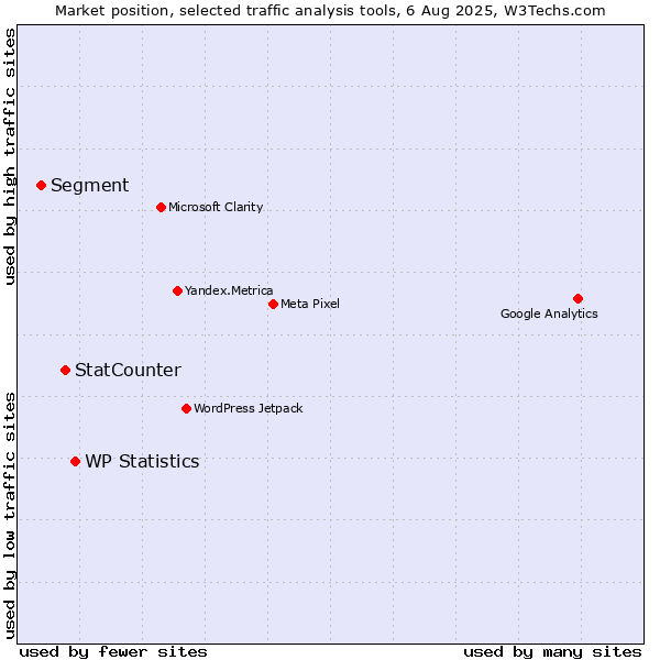 Market position of WP Statistics vs. StatCounter vs. Segment