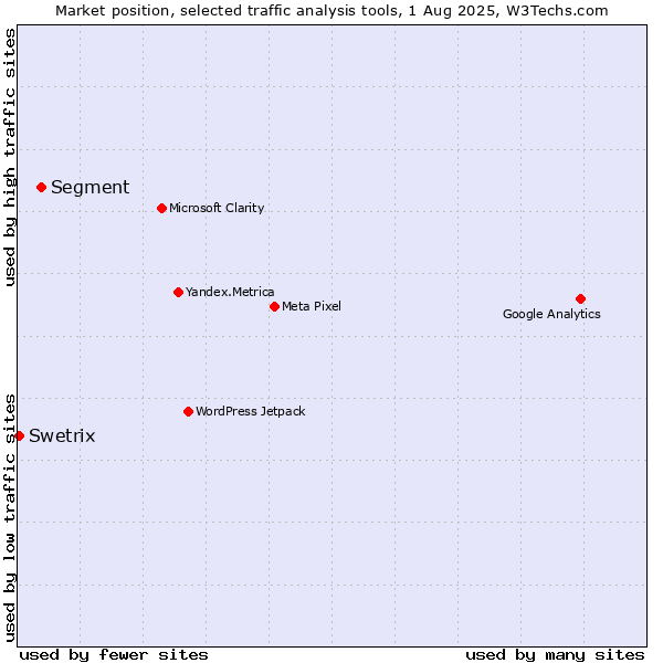 Market position of Segment vs. Swetrix