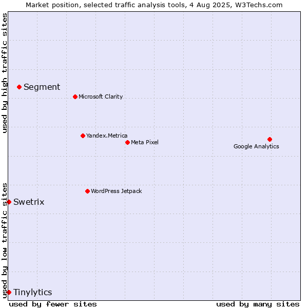 Market position of Segment vs. Tinylytics vs. Swetrix