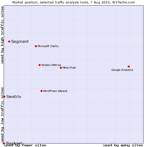 Market position of Segment vs. Swetrix vs. Trackset