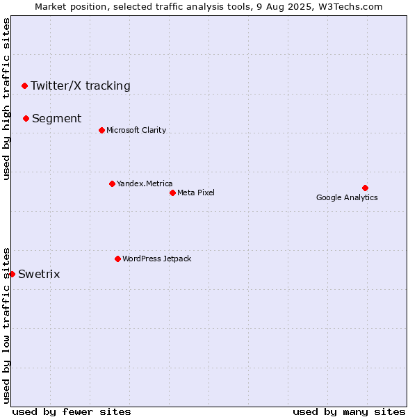 Market position of Segment vs. Twitter/X tracking vs. Swetrix
