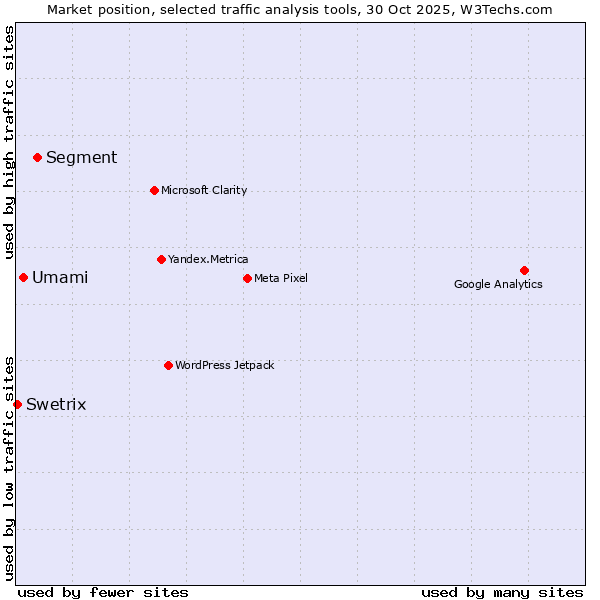 Market position of Segment vs. Umami vs. Swetrix