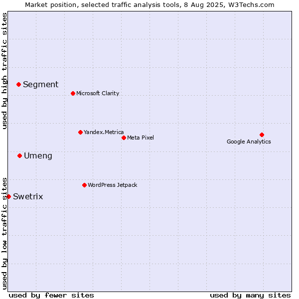 Market position of Umeng vs. Segment vs. Swetrix
