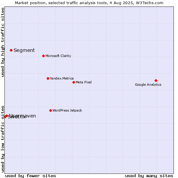 Market position of Segment vs. Usermaven vs. Swetrix