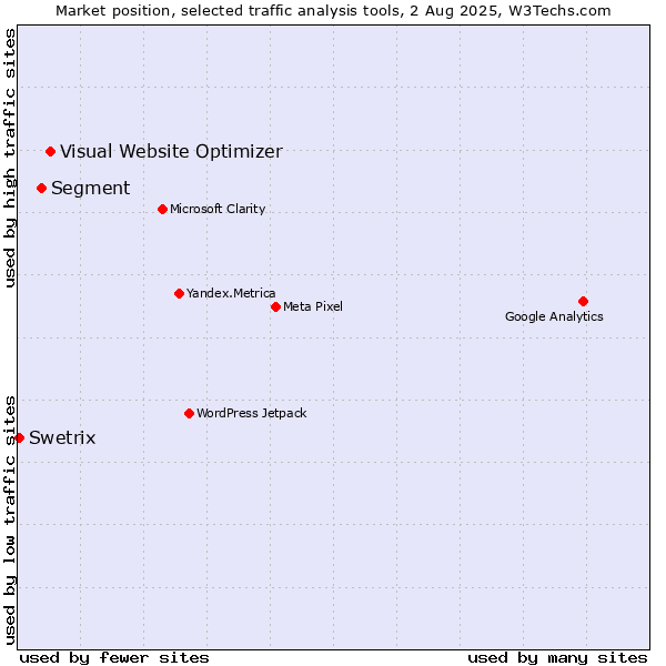 Market position of Visual Website Optimizer vs. Segment vs. Swetrix