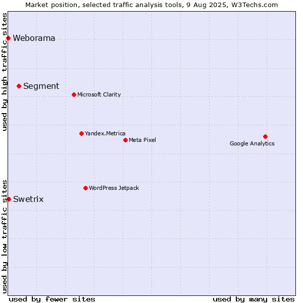 Market position of Segment vs. Swetrix vs. Weborama