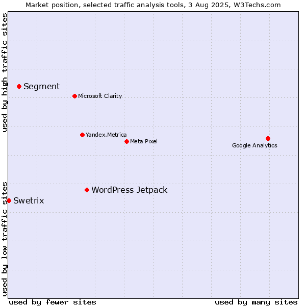 Market position of WordPress Jetpack vs. Segment vs. Swetrix