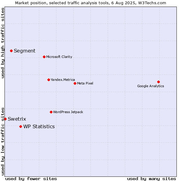 Market position of WP Statistics vs. Segment vs. Swetrix