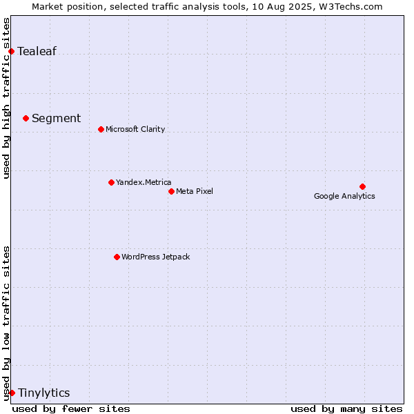 Market position of Segment vs. Tinylytics vs. Tealeaf