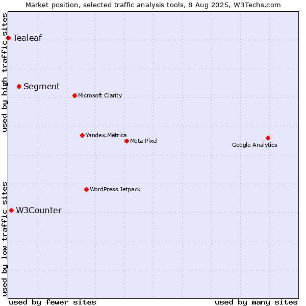 Market position of Segment vs. W3Counter vs. Tealeaf