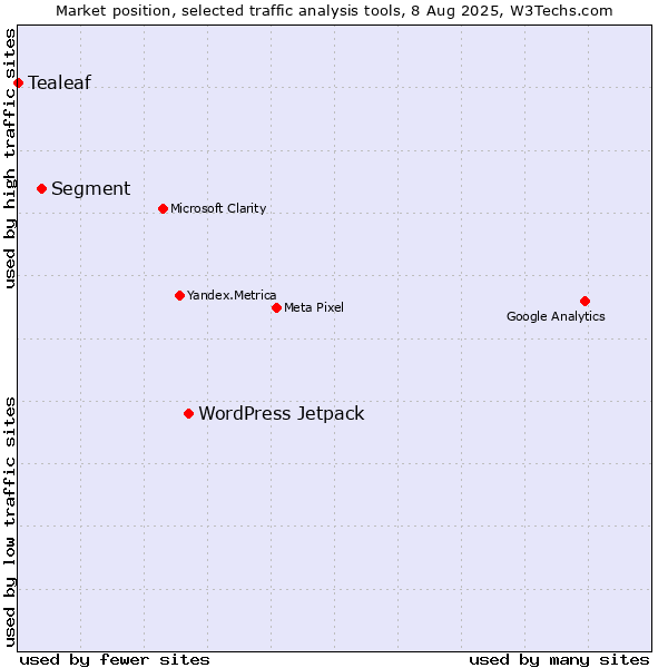Market position of WordPress Jetpack vs. Segment vs. Tealeaf