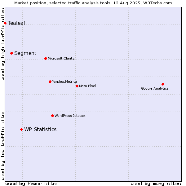 Market position of WP Statistics vs. Segment vs. Tealeaf