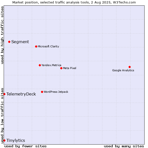 Market position of Segment vs. Tinylytics vs. TelemetryDeck