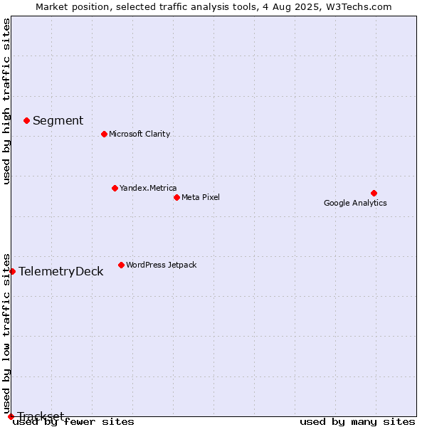 Market position of Segment vs. TelemetryDeck vs. Trackset